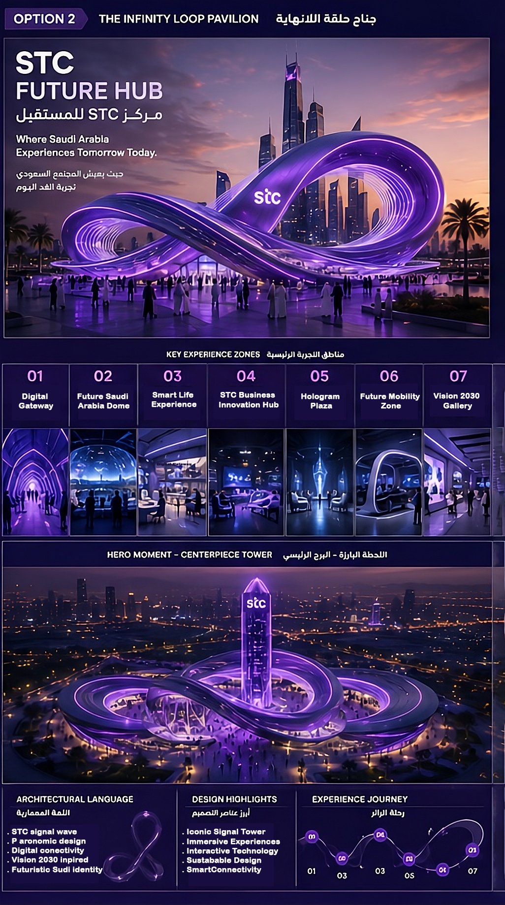 STC Future Hub design development board